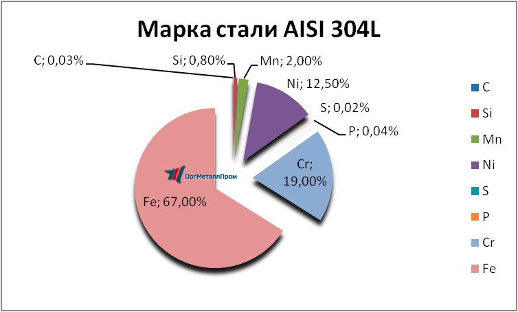  AISI 316L   pyatigorsk.orgmetall.ru